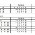 JR西日本の予約状況