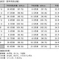 JR九州の予約状況