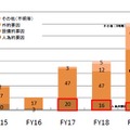 発生要因別件数の推移