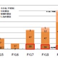 発生要因別件数の推移