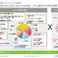 WiMAX導入によるTCO各特性の概要（日本アルカテル・ルーセント提供）