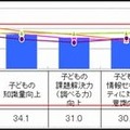 ICT教育を推進する上で期待すること