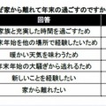 なぜ家から離れて年末を過ごすのか