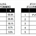 どこにでも行けるとしたらどこに行きたいか