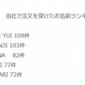 ベビーグースで注文を受け付けた名前ランキング（2013年4月～2014年3月）