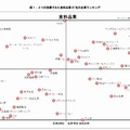 2つの指標でみた食料品業のランキング