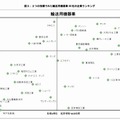 2つの指標でみた輸送用機器業のランキング
