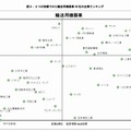 2つの指標でみた輸送用機器業のランキング