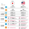 日米の「ビデオと映画」カテゴリの利用状況