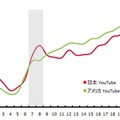 日米の「YouTube」アプリ 1日の時間帯別利用時間シェア（2015年5-7月平均）