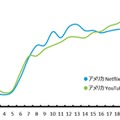 アメリカの「Netflix」アプリ　1日の時間帯別利用時間シェア（2015年5-7月平均）