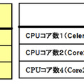 【左】搭載メモリの構成比【右】搭載CPUコアの構成比