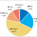 1年前と比較したアプリ課金回数変化