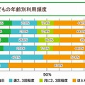 子どもの年齢別利用頻度