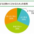 「子どもを静かにさせるため」の利用