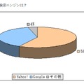 PCでよく使う検索エンジン