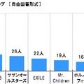 「音楽番組で見たい」と思う歌手・グループ