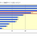 検索以外でのサイトの探し方