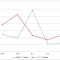 下り平均値のグラフ
