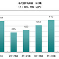 平均年収（年代別）SE職