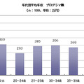 平均年収（年代別）プログラマ職