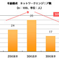 年齢構成 ネットワークエンジニア職