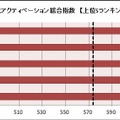アクティベーション指数（総合）
