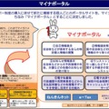 2017年1月から運用されるマイナポータル。自己情報・情報提供の記録・お知らせ情報などの表示や、ワンストップサービス（引越しなどの横断的手続き）、電子私書箱、電子決済サービスの実現も（出典:内閣府資料）。