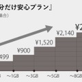 「使った分だけ安心プラン」の料金体系