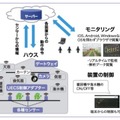 TDIプロダクトソリューションの「遠隔監視制御システム」