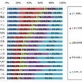 利用しているLINEサービス（n=286）