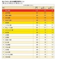 住んでみたい街ランキング（首都圏）