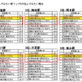 住んでみたい理由（関西圏）