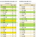 プレゼントされるなら住んでみたい街ランキング