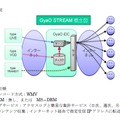 サービスイメージ：GayOのプラットフォームを利用して、自社サービス、コンテンツ配信が可能になる