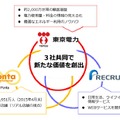 リクルート、ロイヤリティマーケティングとのサービス連携イメージ（東京電力発表資料より）