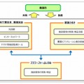 実施体制図