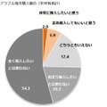 今後1年以内のウェアラブル端末購入意向