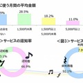 定額制音楽聞き放題の使用金額／認知率／利用率