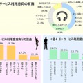 定額制音楽聞き放題サービスの利用意向