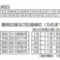 旭川の初雪の記録