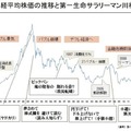 日経平均株価の推移と第一生命サラリーマン川柳