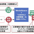 本サービスの概要図。平常時は交通情報や広告などを表示し、災害時にはLアラートに基づく緊急情報の表示に切り替わる。表示スタイルの変更や多言語対応も可能だ（画像はプレスリリースより）