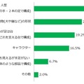 コミュニケーションロボットに対して求める形状