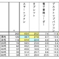 直近1年間で、電子書籍を読む際に、最もよく利用している端末