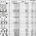 売上高速報2015年09月・商品別売上高