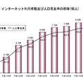 インターネット利用者数と人口比率