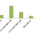 子どものころと比べ、現代は未来的な乗り物が増えたと感じるか？