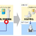 「らくらくナンバーポータビリティ」イメージ