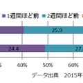 予約時期